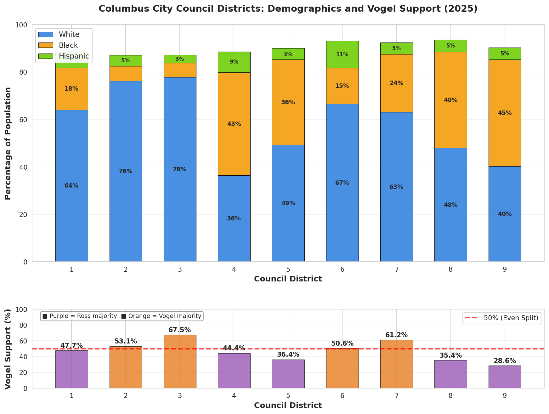 Council Districts Demographics and Vogel Support